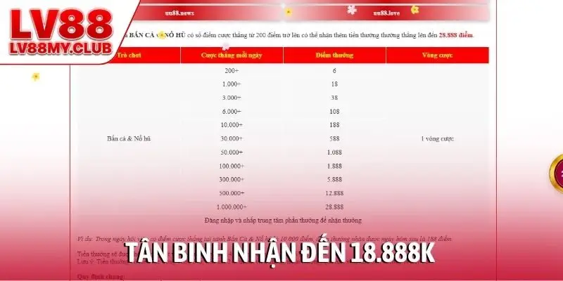 Tân binh nhận đến 18.888K